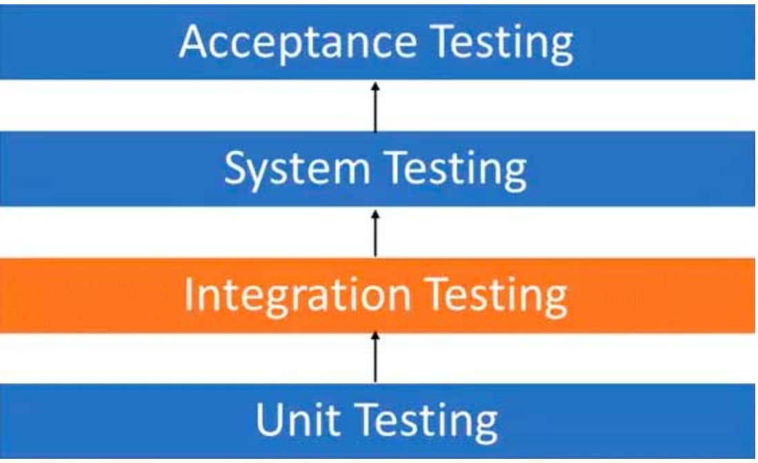 Vị trí của kiểm thử tích hợp: Trước kiểm thử hệ thống (System), kiểm thử xác nhận (Acceptance) và sau kiểm thử đơn vị (Unit Testing)