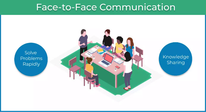 The Most Effective Way of Communication is Face-to-face