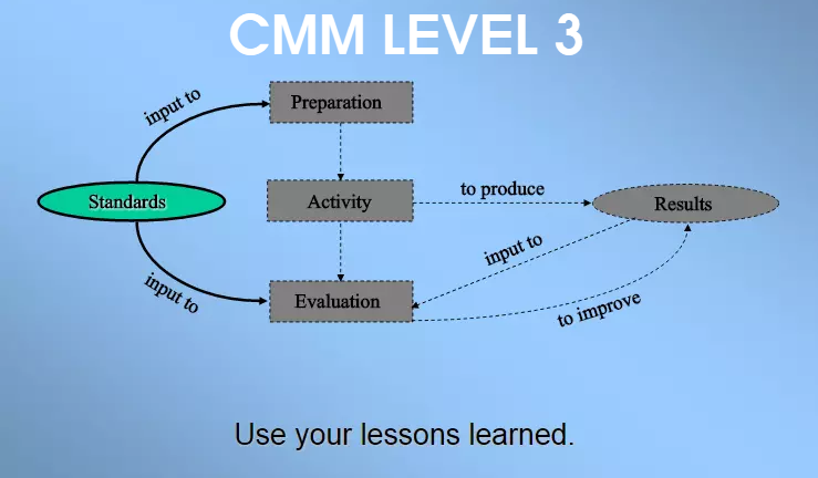 CMM Level 3