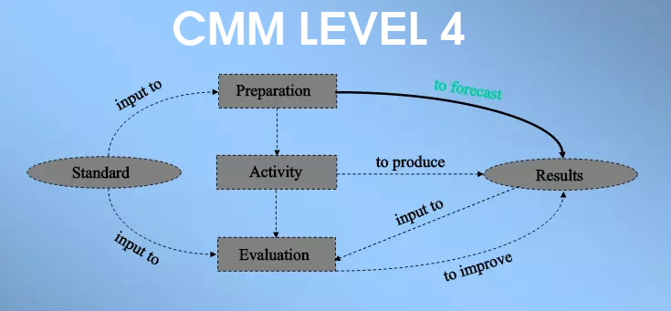 CMM Level 4