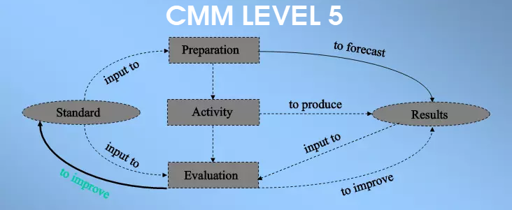 CMM Level 5