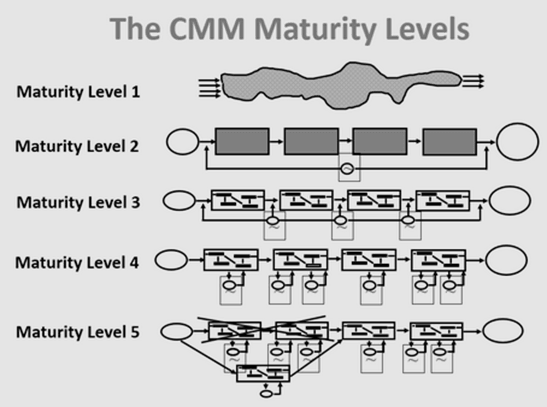 CMM Maturity Levels