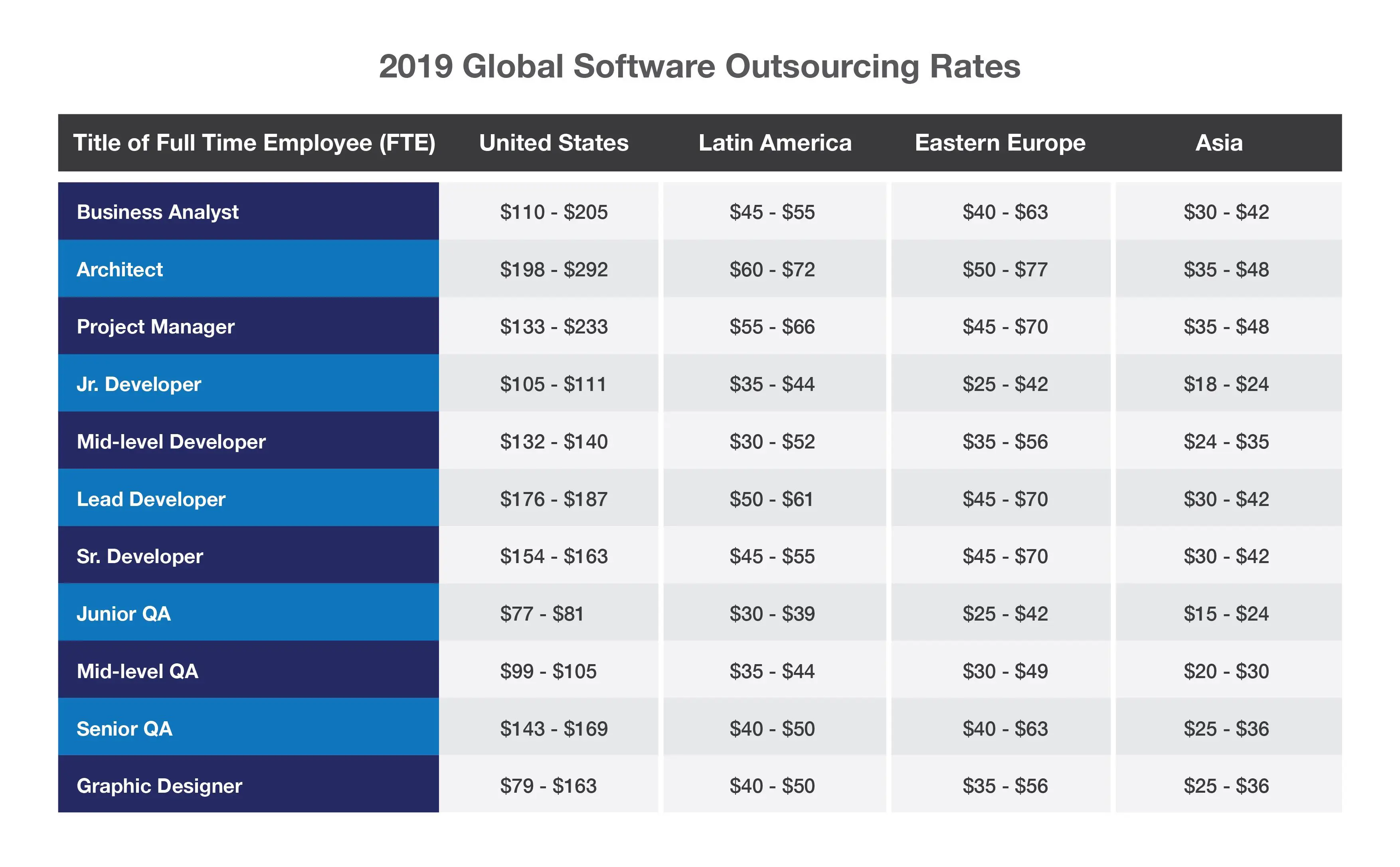 2019 Global Software Outsourcing Rates