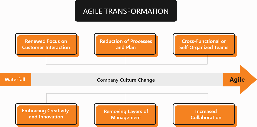 What is an Agile Transformation?
