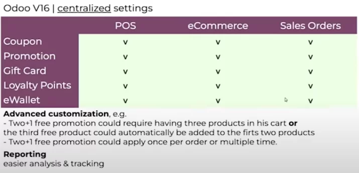 E-wallet, Coupons, and promotions in Odoo POS, eCommerce, and Sales