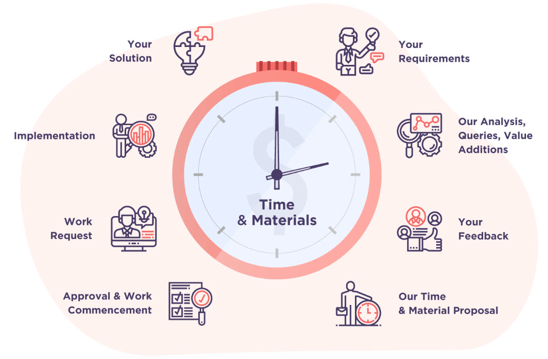 What is Time and Material Contract (T&M)?