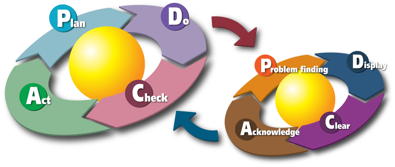 PDCA là nền tảng cốt lõi của nhiều mô hình cải tiến khác