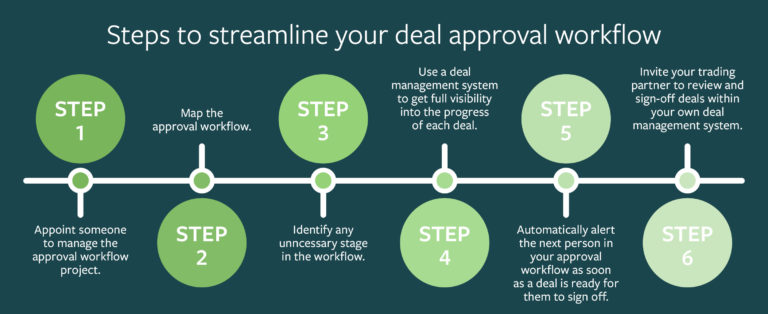 How to streamline your deal approval workflow