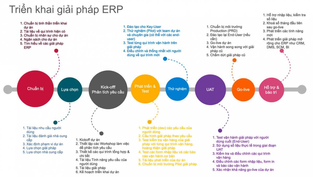 Quy trình triển khai dự án ERP