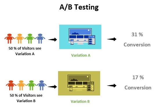 A/B Testing Conversion