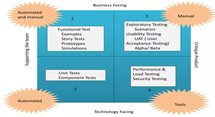 The Agile Testing Quadrant