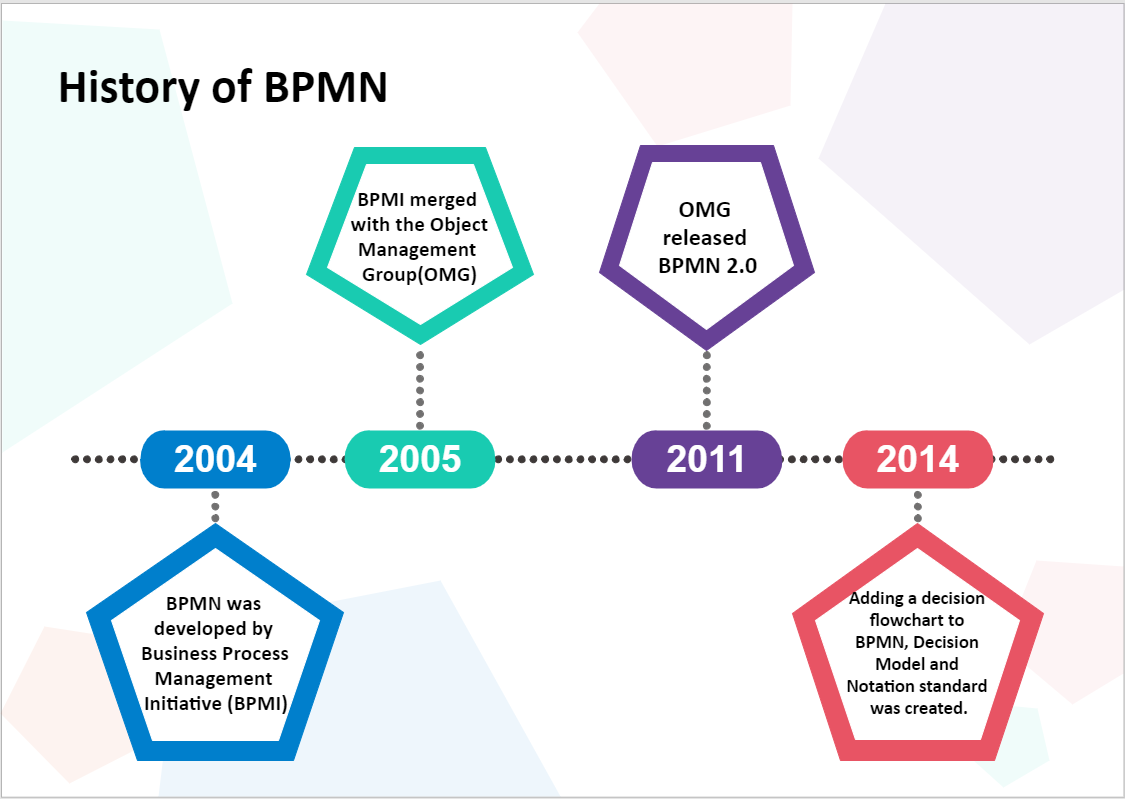 BPMN history