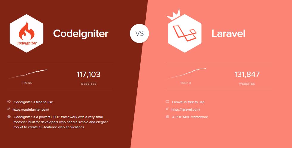 CodeIgniter vs Laravel