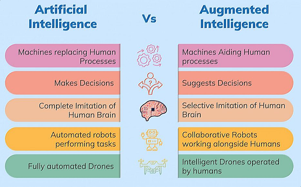 And while some AI technology is intended to operate autonomously, one of the most useful types of AI — augmented intelligence (also known as intelligence amplification, or IA) — uses machine learning and predictive analytics of data sets not to replace human intelligence, but to enhance it.