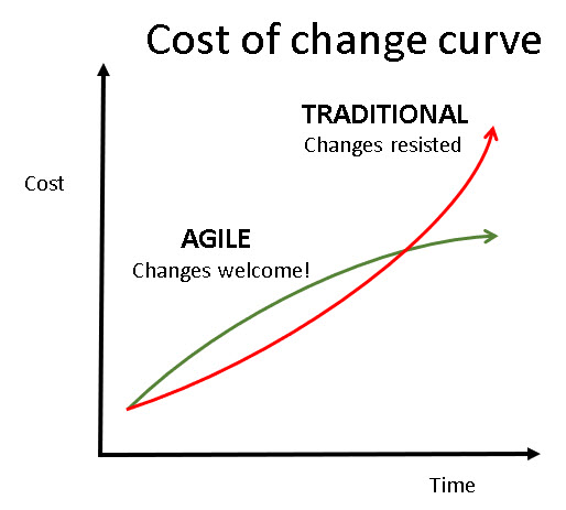 Cost of change curve