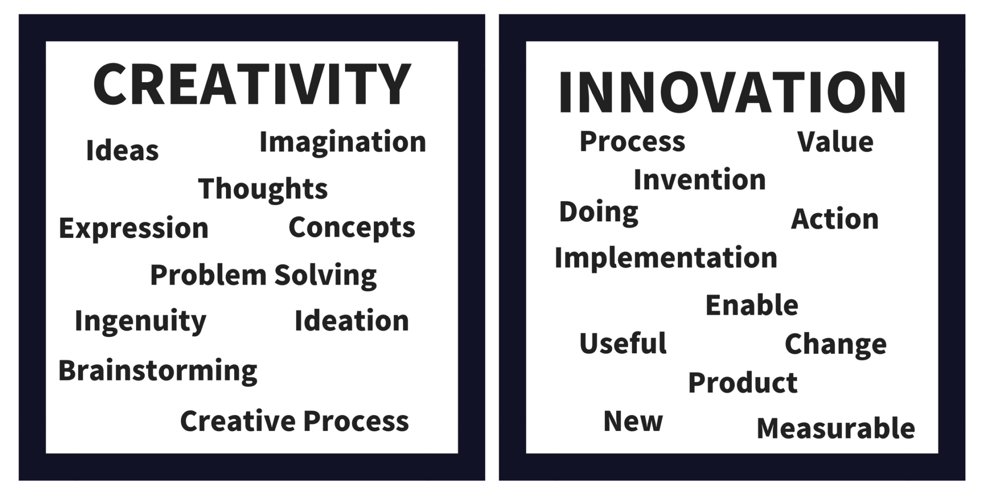 Creativity vs Innovation