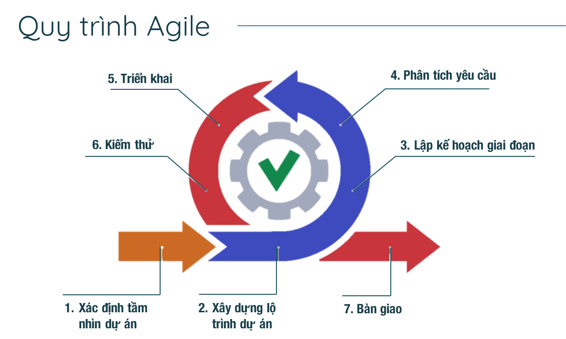 Quy trình Agile trong triển khai dự án phần mềm
