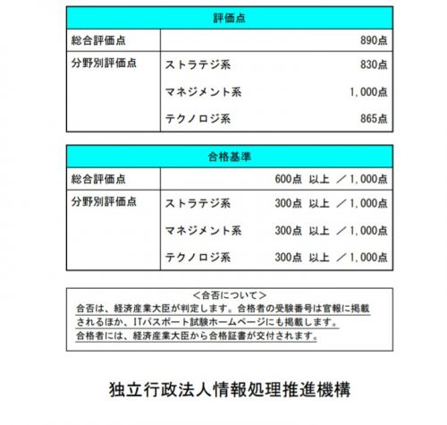Bảng điểm từng phần trong kỳ thi IT Passport. Ảnh: hateblo.jp