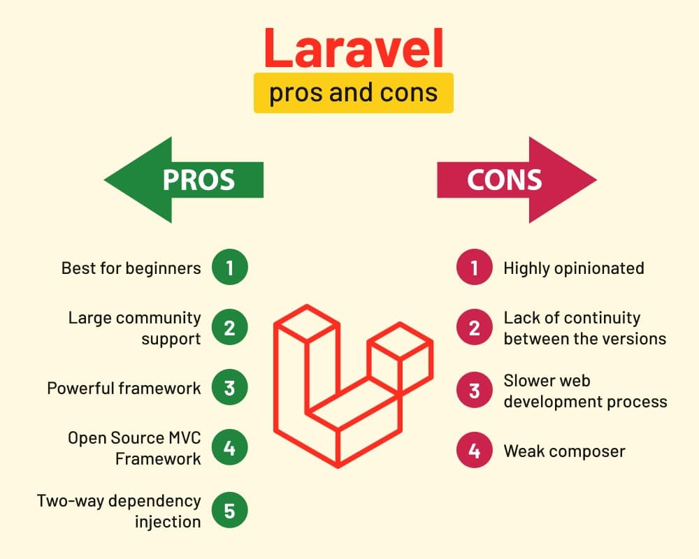 Laravel có rất nhiều ưu điểm hữu ích cho người dùng nhưng lại tồn tại ít khuyết điểm