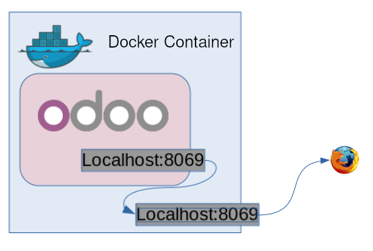 Setup Odoo with Docker Compose
