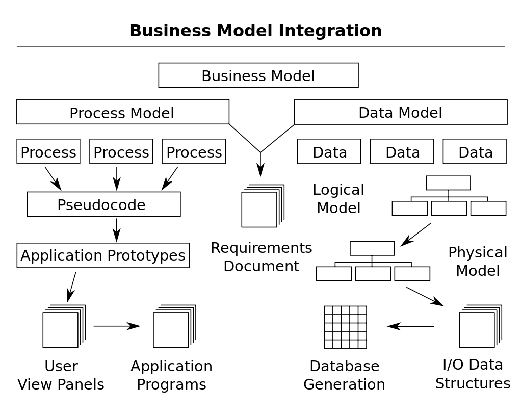 Process and data modeling
