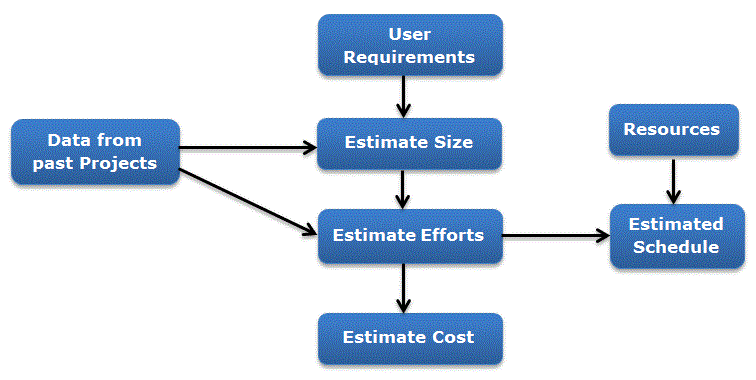 Project Estimation Process