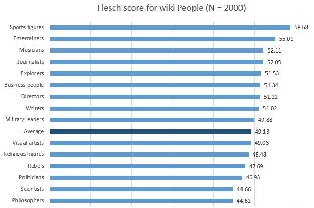 Flesch score for wiki people