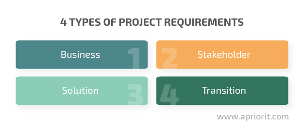 four types of requirements: