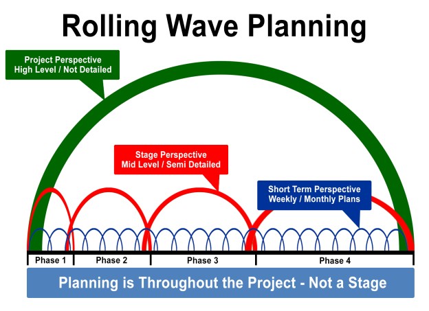 Rolling wave planning là gì?