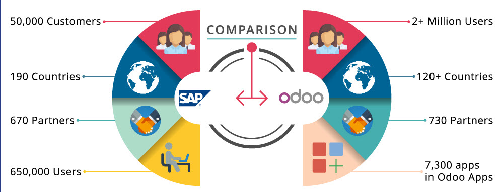 Odoo Choice: When Simplicity is the ultimate sophistication