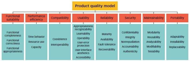 Software quality
