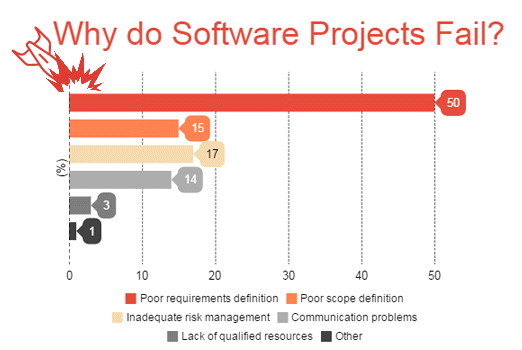Tại sao dự án phần mềm thất bại?