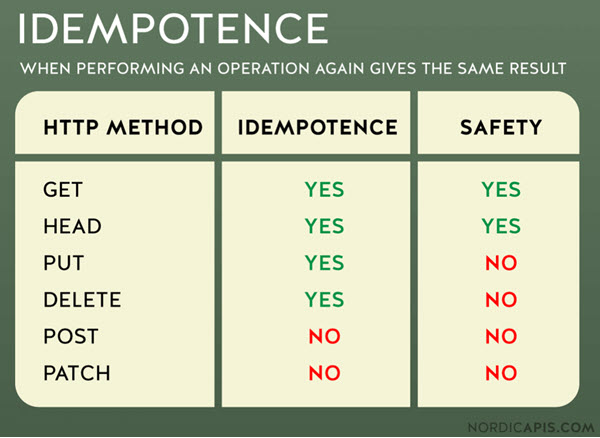The HTTP verbs GET, HEAD, OPTIONS and TRACE are all categorized as safe operations that should never update server-side resources. A safe operation is idempotent by definition.