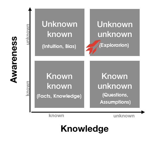 Unknown unknowns matrix
