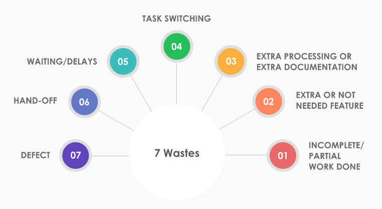 Step 4. Identify and Eliminate Waste Areas
