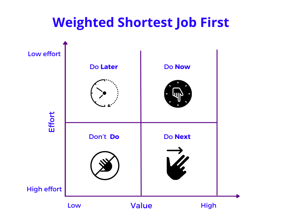 Weighted Short Job First