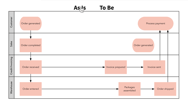 Sự khác nhau giữa As-Is và To-Be trong thuật ngữ quản lý dự án | TIGO  Software Solutions