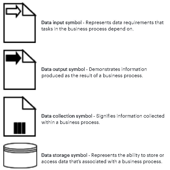 Data objects, data inputs, data outputs and data stores.