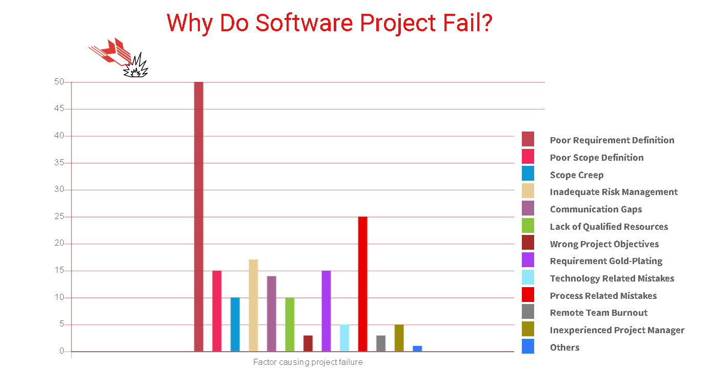 Các nguyên nhân dẫn đến thất bại của dự án phần mềm. Nguồn: TIGO Solutions