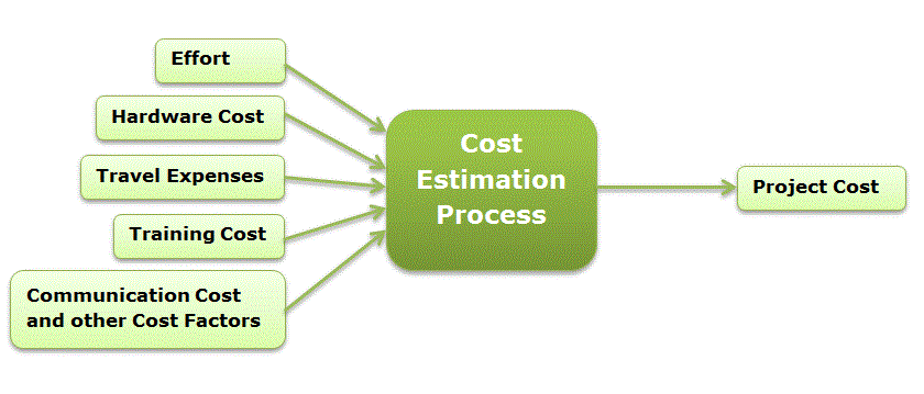 Cost Estimation Process