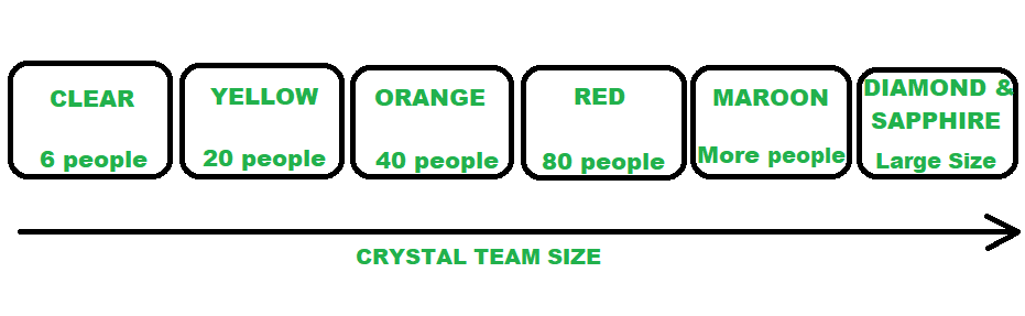 Phương pháp Crystal được chuẩn hóa bằng các thang độ màu sắc khác nhau