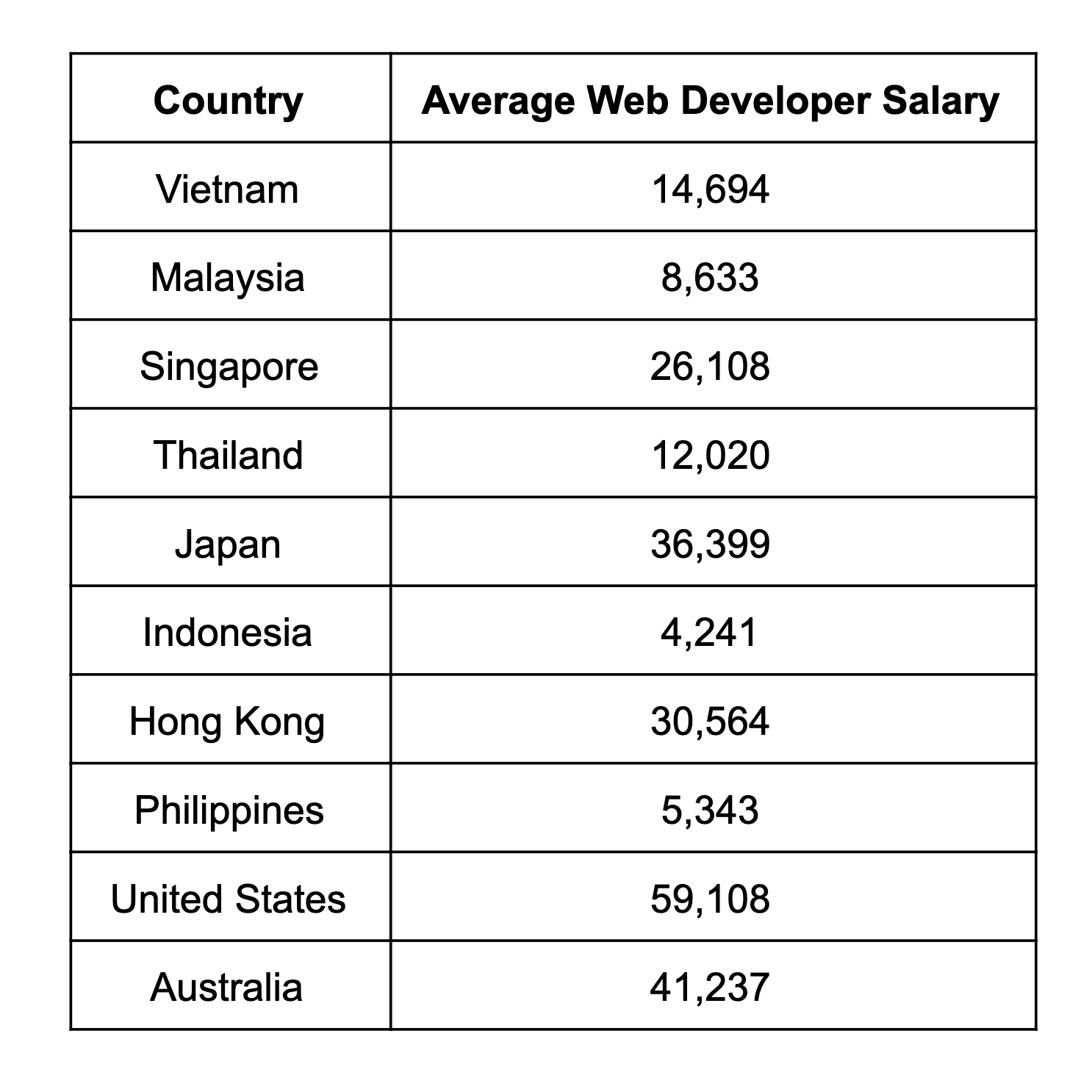Average Developer Salary between Asia Countries and Western Countries