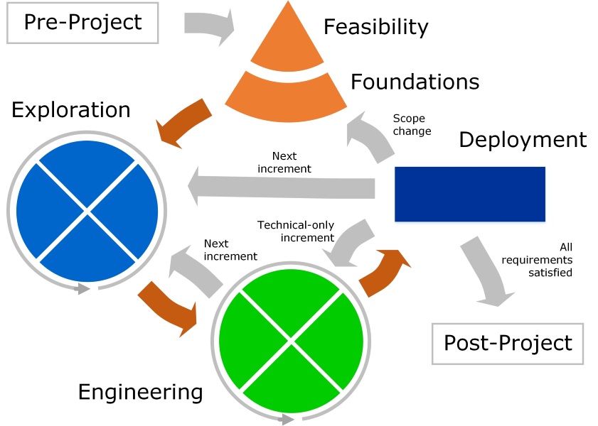 Dynamic Systems Development Method Led to Agile Project Management