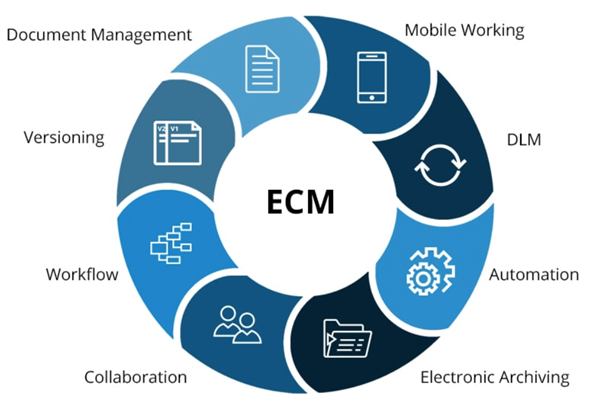 Enterprise content management extends the concept of content management by adding a timeline for each content item and, possibly, enforcing processes for its creation, approval, and distribution. Systems using ECM generally provide a secure repository for managed items, analog or digital. 