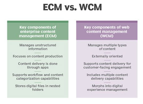 ECM versus WCM