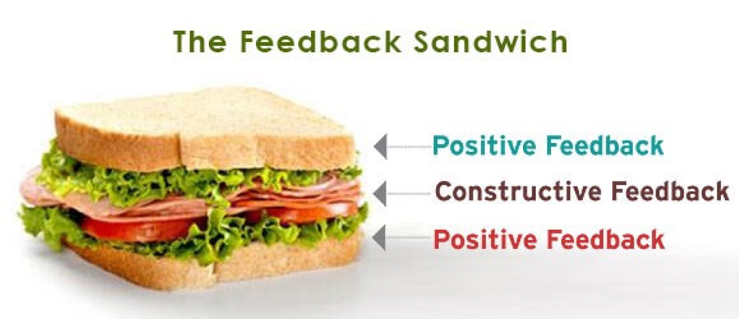Phản hồi kiểu “bánh sandwich” có cấu trúc là “khen-chê-khen”, nhà quản trị sẽ đưa ra lời “khen” trước và sau những lời “chê” với nhân viên. Tuy nhiên, theo nhiều chuyên gia trong lĩnh vực, phương pháp này không có nhiều tác dụng trong việc cải thiện kết quả làm việc của nhân viên.
