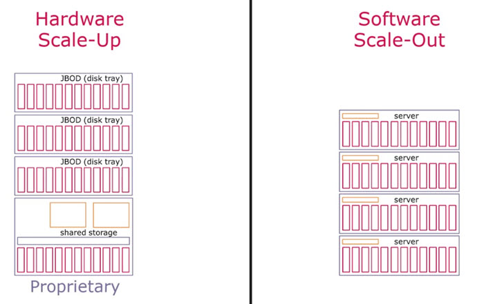 ​ Nâng cấp (Scale-up) và mở rộng (Scale-out) đều là các cách tiếp cận để tăng dung lượng của một hệ thống lưu trữ. Để quyết định nên áp dụng cách tiếp cận nào, hãy xem xét các yêu cầu trong ngắn hạn lẫn trong dài hạn.  Các công ty xử lý khối lượng dữ liệu ngày càng tăng cao sẽ luôn có nhu cầu mở rộng dung lượng lưu trữ của họ. Thông thường, việc này đồng nghĩa với việc các công ty sẽ phải quyết định lựa chọn giữa kiến ​​trúc mở rộng theo kiểu nâng cấp (Scale-up) với mở rộng theo chiều ngang (Scale-out) để lưu trữ.  Cả hai cách tiếp cận đều tăng tổng dung lượng của hạ tầng lưu trữ hiện có. Để quyết định giữa việc scale-up so với scale-out, hãy xem xét các yếu tố như kỳ vọng tăng trưởng dữ liệu, ngân sách, mức độ quan trọng của hệ thống và phần cứng hiện có. Nói chung, các công ty sẽ thực hiện scale-up khi họ gặp phải các vấn đề về hiệu suất và cần một giải pháp khắc phục ngắn hạn; Và họ sẽ scale-out khi tính linh hoạt là điều quan trọng. Sẽ có những ưu điểm, nhược điểm và những cân nhắc khác đối với mỗi cách tiếp cận.  Scale-up hệ thống lưu trữ và các ứng dụng Các công ty có thể cần thêm dung lượng cho các thiết bị lưu trữ hiện có. Điều này có thể là do sự mở rộng nhanh chóng của doanh nghiệp hoặc do độ phức tạp của một hoặc nhiều ứng dụng đang chạy trên thiết bị lưu trữ. Với kiểu tình huống này, các công ty có thể tăng dung lượng lưu trữ của thiết bị cụ thể. Điều này được gọi là scale-up hệ thống, vì các thiết bị chính không thay đổi; mà chỉ làm tăng dung lượng lưu trữ của chúng.  Trong cách tiếp cận scale-up, các công ty thêm vào hạ tầng hiện có, chẳng hạn như bổ sung thêm nhiều đĩa hoặc ổ cứng hơn. Nếu điều quan trọng là giữ lại cùng một thiết bị thay vì chia nhỏ các ứng dụng và dữ liệu quan trọng trên nhiều thiết bị lưu trữ, hãy sử dụng phương pháp mở rộng lưu trữ theo kiểu scale-up này. Đây còn được gọi là mở rộng theo chiều dọc (vertical scaling).    Bộ phận quản lý CNTT có thể xác định rằng thiết bị lưu trữ hiện tại sẽ cần được tăng dung lượng do mở rộng các ứng dụng chính có sử dụng thành phần lưu trữ. Các