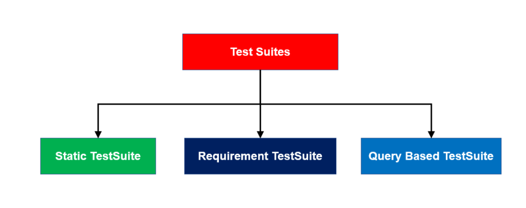 Phân loại Test Suites trong môi trường hỗn hợp DevOps