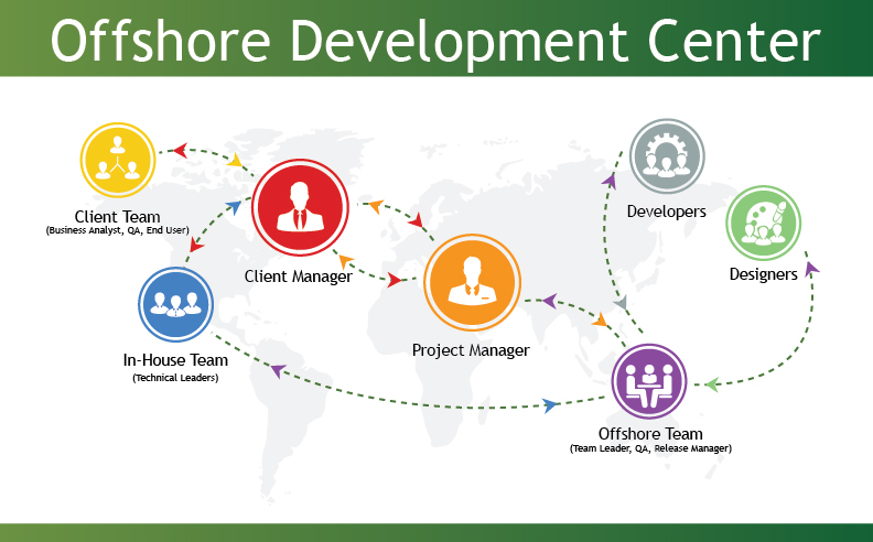 Offshore Software Development
