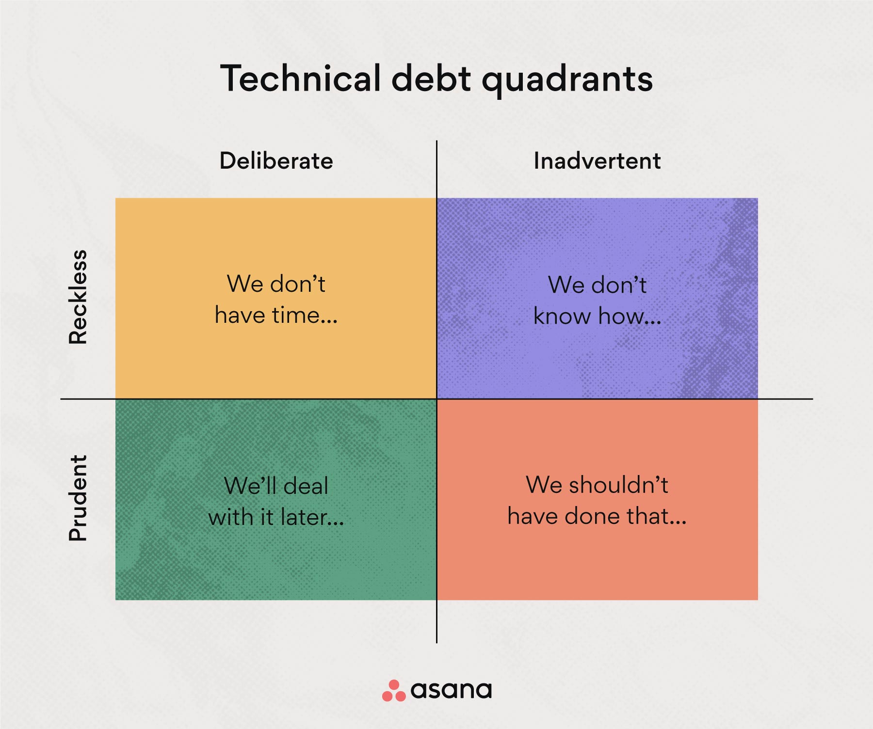 Inline agile technical debt matrix